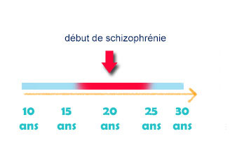 Formes cliniques de début de la schizophrénie : généralités