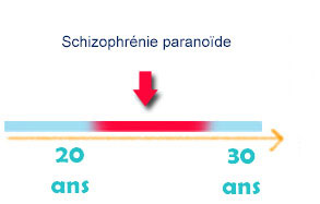 Schizophrénie paranoïde